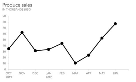 what is a line graph, how does a line graph work, and what is the best way to use a line graph? — storytelling with data Line Chart Data Visualization, Graph Design Chart, Diagramme Design, Line Chart Design, Line Graph Design, The Value Of Something, Presentation Diagram, Slide Layout, Line Graph