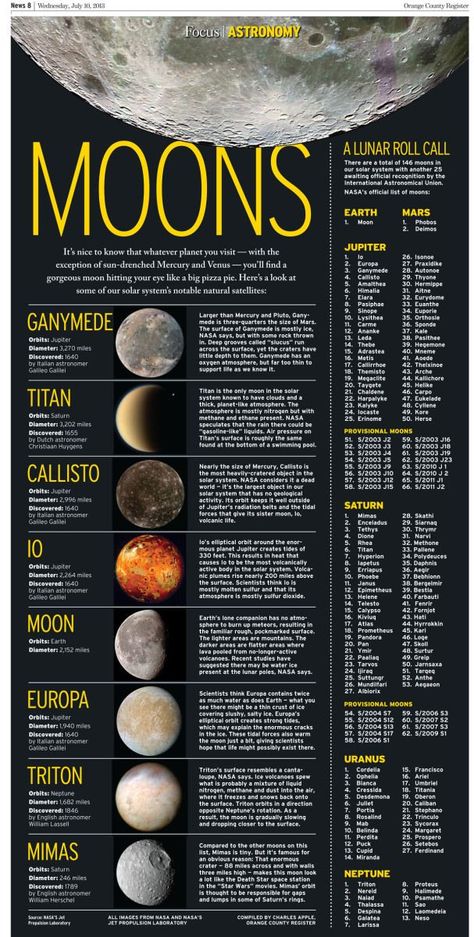 Moons in our solar system: I recall when I was a kid, there were 32 moons in our solar system. The answer now (2013): 146 officially, with another 25 awaiting official recognition from the IAU. A list of all of them runs down the right side of the page while the bulk of the page looks at eight of the most notable moons in the solar system. A lot of fun to research and build and -- I hope -- to read. July 10, 2013. Astronomy Facts, Planets And Moons, Space Facts, The Planets, Earth From Space, Our Solar System, Space Science, Space And Astronomy, Space Travel