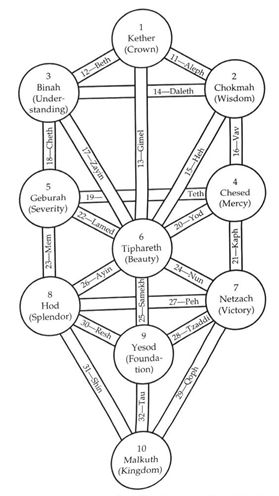 Kabbalah and Tarot: The Tree of Life | by Cynthia Giles | Perspectives on Tarot | Medium Witch Board, Mystery School, Rune Stones, Sacred Symbols, Crop Circles, Ancient Knowledge, Minor Arcana, The Tree Of Life, Shadow Work