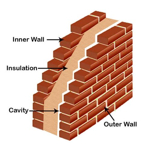 Cavity Wall: Its Purpose, Advantages And Disadvantages - Engineering Discoveries Cavity Wall Insulation, Steam Bending Wood, Brick Bonds, Civil Engineering Design, Building Foundation, Cavity Wall, Load Bearing Wall, Solid Brick, Brick Masonry