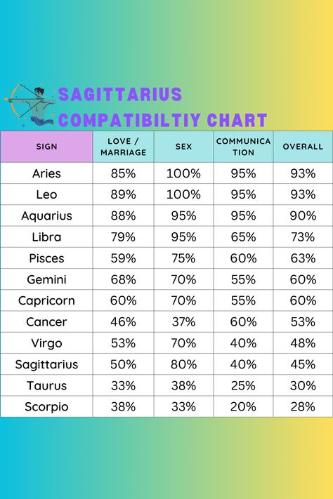 rom passionate love affairs to enduring friendships, Sagittarius’ expansive energy and optimism bring a unique flavor to every bond. Join us as we uncover the depths of Sagittarius compatibility and unveil the secrets to harmonious relationships under the celestial archer’s guiding light. #Sagittarius #CompatibilityChart #Astrology Sagittarius Love Compatibility, Sagittarius Gemini Compatibility, Zodiac Signs Compatibility Chart, Sagittarius Relationship, Virgo Compatibility, Capricorn Compatibility, Pisces Compatibility, Sagittarius Compatibility, Aquarius And Sagittarius