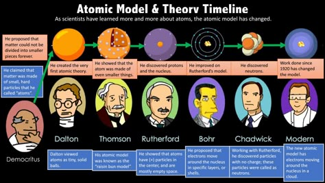 This is a timeline of the atomic models' evolution throw the pass of the time. Everything starts since Aristotele's idea about the particle of the atom. History Of Atomic Theory, Atomic Structure Model, Atom Model Project, Rutherford Model, Timeline Worksheet, Atomic Model, States Of Matter Worksheet, Atom Model, Atomic Theory