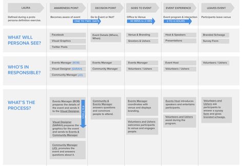 Linking customer journey maps and blueprints to your objectives & key results (OKRs) Objective Key Results, B2b Customer Journey Map, Objectives Key Results Okr, Company Goals And Objectives, Key Risk Indicators, Safe Agile Framework, Service Blueprint, Journey Map, Visual Map