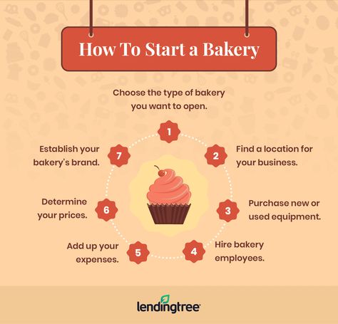 How To Open A Bakery From Home, How To Start A Cake Business, Online Bakery Menu Ideas, Bakery Start Up Small Businesses, Small Bakery Menu Ideas, Opening A Bakery Business, Starting A Bakery Business, How To Start A Bakery From Home, How To Start A Baking Business