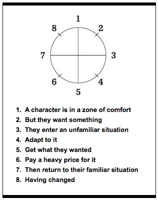 Dan Harmon's 8-step Circle of Narrative Crazy Making, Writing Plot, Storytelling Techniques, Dan Harmon, Writing Characters, Writers Write, Book Writing Tips, Writing Resources, Writing Life