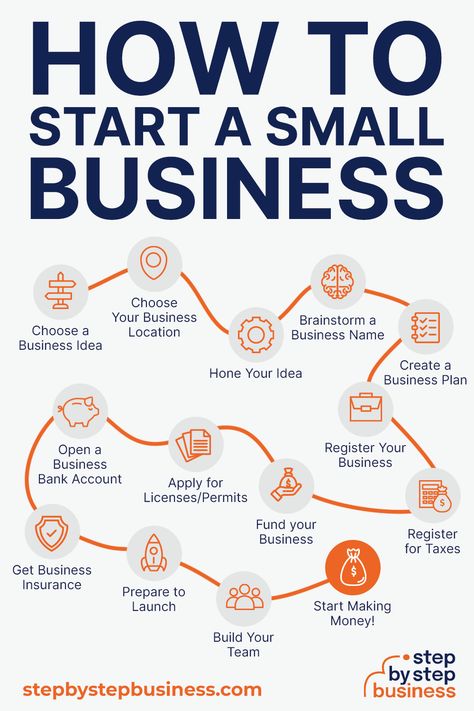 starting a small business step by step guide How To Start Our Own Business, New Startup Business Ideas, Starting A Marketing Business, How To Start New Business, Best Start Up Business Ideas, Best Startup Business Ideas, Business Plan Step By Step, Type Of Business Ideas, How To Start A Startup