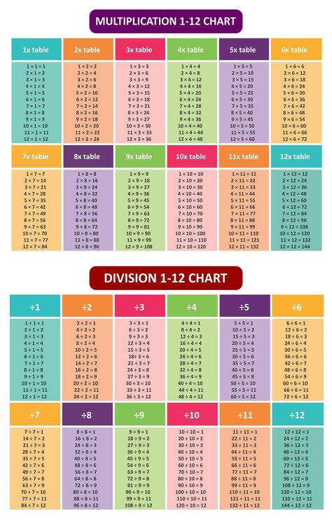 Multiplication And Division Table Division Table 1-20, Division Table Printable Free, Multiplication Table Aesthetic, Multiplication Table Printable Free, Pre Algebra Help, Tables Maths, Math Worksheets Multiplication, Division Table, Division Chart