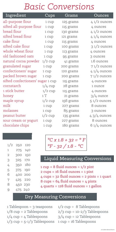 basic-kitchen-conversions Cooking Conversion Chart, Cooking Cheat Sheet, Kitchen Cheat Sheets, Baking Conversion Chart, Baking Chart, Cooking Conversions, Baking Conversions, Conversion Chart Kitchen, Cooking Substitutions