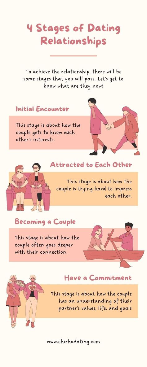 At what stage is your relationship currently? There are many stages, not just the four, that are shown in the image. If you want a complete walkthrough, make sure that you read the entire blog post. #datingadviceforwomen #relationshipadviceforwomen #datingtipsforwomen Stages Of Dating, Relationship Stages, Twin Flame Relationship, Relationship Lessons, Relationship Advice Quotes, Relationship Facts, Dating Advice For Men, Lasting Love, Finding Your Soulmate