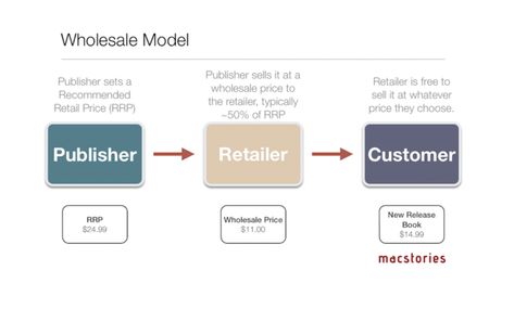 How to Calculate Wholesale Price - Wholesale Price Calculator Pricing Formula, Price Calculator, Pricing Calculator, Wholesale Business, Price Book, Business Entrepreneur, Calculator, Body Care