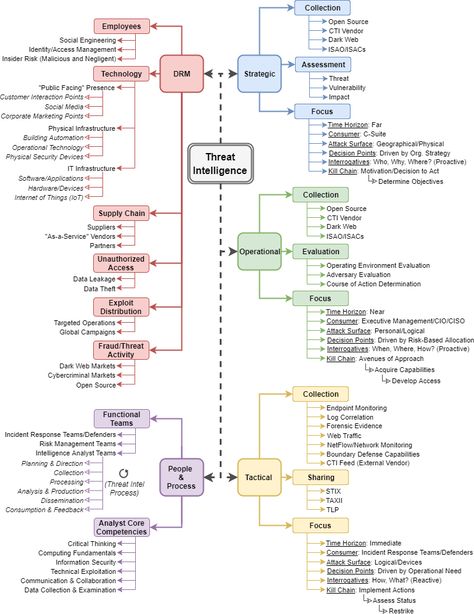 Threat Intelligence, Open Source Intelligence, Hacking Websites, Business Strategy Management, Basic Computer Programming, Big Data Technologies, Learn Computer Science, Cybersecurity Training, Learn Computer Coding