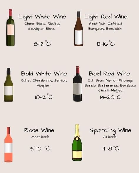 At what temperature should wine be served? - In short, serving temperature has everything to do with the wine’s style. A good analogy is this: Would you drink lemonade warm? Of course not! That’s why white wines taste better chilled. It’s because their sugar, acidity and alcohol structure make them better suited for colder temperatures. For sparkling wines, I suggest serving them cold, between 38 and 45 degrees. For white wines, slightly warmer, between 45 and 50 degrees. As for red wines, l... Wine Temperature, Etiquette And Manners, White Wines, Serving Wine, Red Wines, 60 Degrees, Cold Temperature, Wine Tasting, Manners