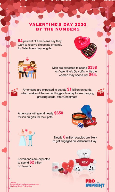 Valentine’s Day is not just a perfect time to propose, exchange vows and celebrate romance for couples. Today, it has evolved has evolved to be one of the greatest days for retailers as well.-Valentine’s Day 2020 – Retail Trends and forecasts #Valentinesday #infographics #2020valentinesday #couplegoals #love #romance #celebration # Valentines Workout, Fitness Infographic, Retail Trends, Flowers And Gifts, Cards Flowers, Infographic Poster, Travel Souvenirs, Promotional Products, Trending Gifts