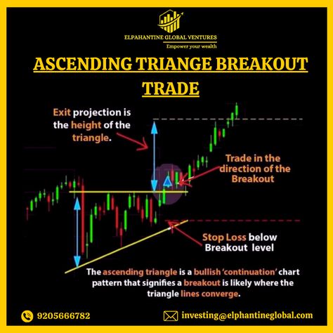 Ascending Triangle Breakout Trade . . . . Follow For More . . . #trading #StockMarket #ShareMarket #DalalStreet #Investing101 #FinanceGuru #modi #joebaidon #economicleaders #worldleader #justintrudeau #rishisunak #giorgiameloni #narendramodi #india #usa #germany #france #spain #canada #ecnomic #worldeconomy Ascending Triangle, Candlestick Pattern, Investing 101, Candlestick Patterns, Share Market, World Leaders, Stock Market, Follow For More, In The Heights