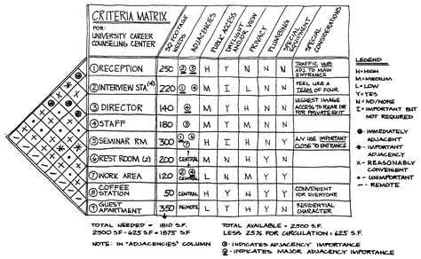 Architectural programming matrix Architectural Programming, Bubble Diagram Architecture, Programming For Beginners, Bubble Diagram, C Language, Architecture Design Process, Architecture Program, Interior Design Programs, Interior Design Process