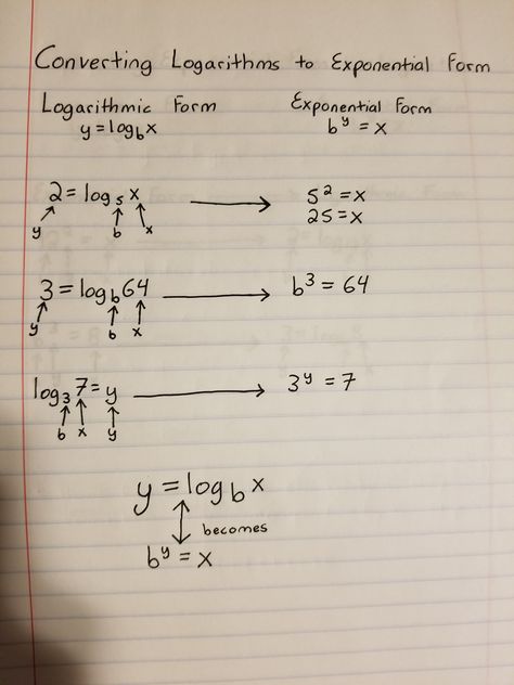 Log Math Notes, Alevel Maths, Log Formula, Log Math, College Math, Teaching Math Strategies, Teaching Algebra, Math Charts, Learning Mathematics