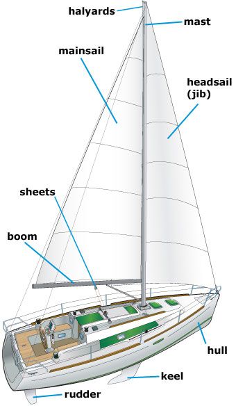 Parts of a sailboat Raingutter Regatta, Racing Sailboats, Dinghy Sailboat, Sailboat Parts, Sailing Terms, Sea Scouts, Summer Sailing, Boat Navigation, Sail Boat