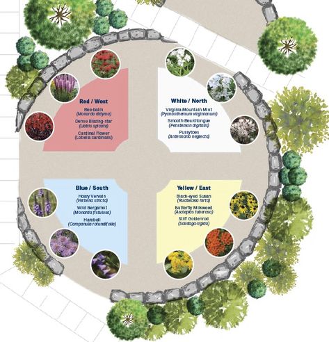 Medicine Wheel Garden, Healing Garden Design, Circular Garden, Wheel Garden, Medicine Garden, Witchy Garden, Spiritual Garden, Sacred Garden, Pollinator Plants