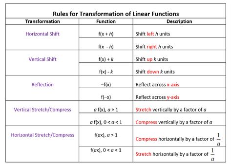 rules transformation functions Third Grade Grammar Worksheets, Multi Step Equations Worksheets, Parent Functions, Solving Multi Step Equations, Creative Worksheets, Writing Equations, College Algebra, One Step Equations, Get Into Shape