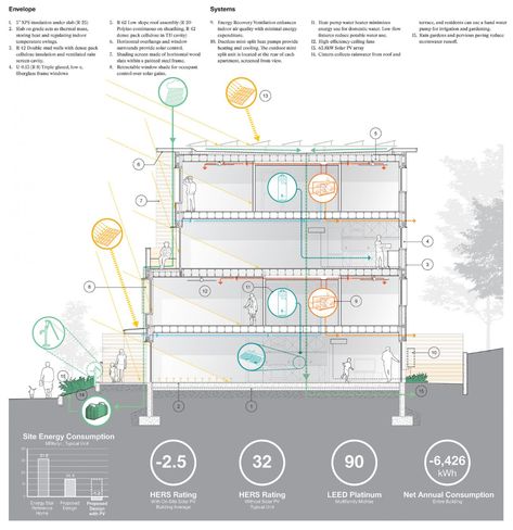 Energy Concept Architecture, Environmental Systems Architecture, Energy Analysis Architecture, Solar Panel Diagram Architecture, Energy Diagram Architecture, Environmental Section, Sustainable Architecture Poster, Environmental Section Architecture, Architecture Sustainability Diagram