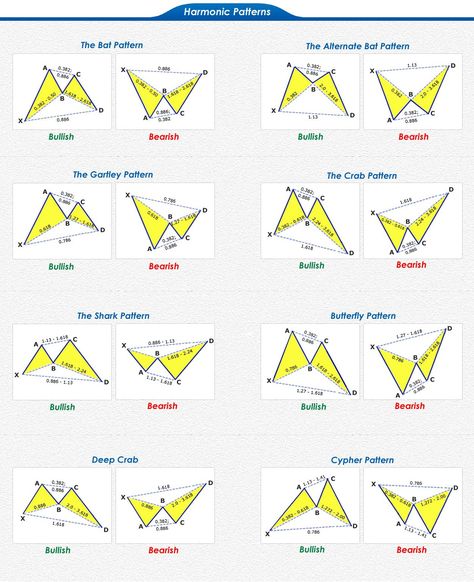 Harmonic Pattern, Technical Trading, Bollinger Bands, Stock Chart Patterns, Forex Trading Basics, Forex Trading Training, Stock Trading Strategies, Candlestick Chart, Options Trading Strategies