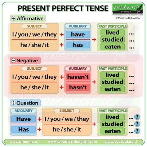 Present Time, The Present, Grammar English, Perfect Present Tense, Present Tense Chart, Tenses English Grammar, Present Perfect Tense, Past Perfect Tense, Past Perfect