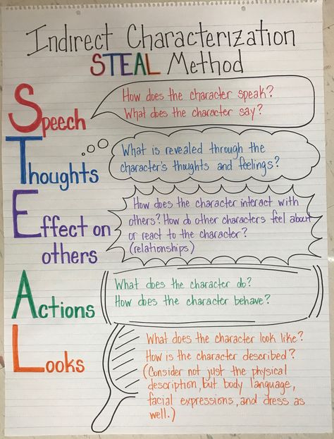 Indirect characterization STEAL method Characterization Activities Middle School, Steal Characterization, Characterization Anchor Chart, Characterization Writing, Characterization Middle School, Dear Martin, Teaching Characterization, Direct And Indirect Characterization, Characterization Activities