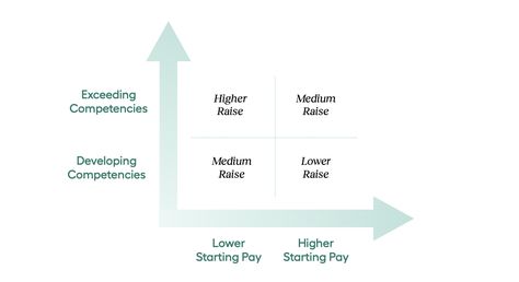 Compensation Strategy, Paid Time Off, How To Motivate Employees, Paid Social, Performance Reviews, Dental Insurance, Career Growth, Work Life Balance, Job Seeker