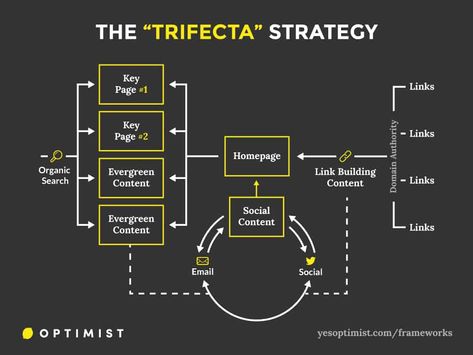 Strategy Framework, Free Cloud Storage, Lead Nurturing, Evergreen Content, Build Community, Growth Hacking, Specific Goals, Sustainable Business, I Get It