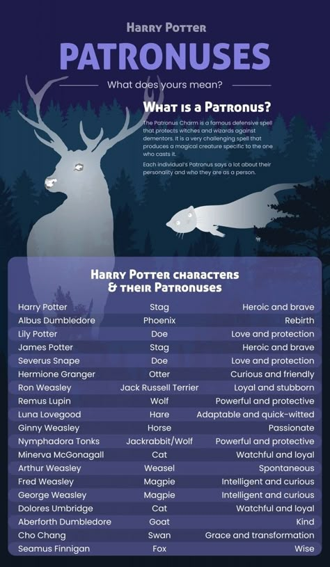 Harry Potter Patronus Art, Patronus Tattoo, Harry Potter Magical Creatures, Patronus Harry Potter, Magical Creatures Harry Potter, Harry Potter Spells List, Harry Potter Classes, Harry Potter Creatures, Harry Potter Pics