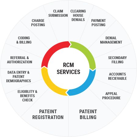 Mba Healthcare Management, Quality Improvement Healthcare, Revenue Cycle Management Health Care, Gender And Development, Aspiring Lawyer, Hipaa Compliance, Preventive Healthcare, Work Hacks, Strategic Planning Process