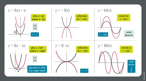 Free online GCSE Maths Lessons - Graphs and Transformations | Pearson UK Graph Transformations, A Level Maths, Transformations Math, Math Photos, Graphing Functions, Gcse Maths, Maths Algebra, Math Notes, Gcse Math