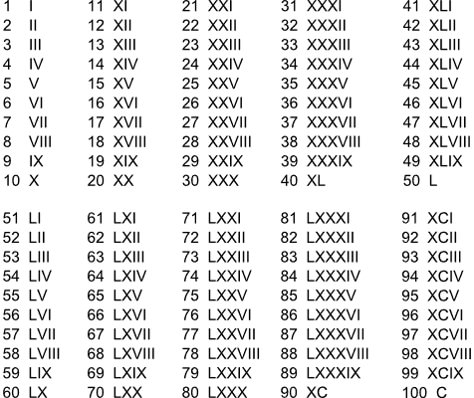 Numeri romani da 1 a 100 - Tabella Roman Numerals Chart, Roman Numbers Tattoo, English Opposite Words, Roman Tattoo, Opposite Words, Tattoo Templates, Math Formulas, Lettering Alphabet Fonts, Math Addition