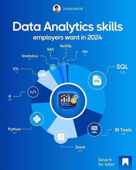 Unsure which data analytics skills are essential in 2024? 👉 Save this post! Check out this post to learn what employers are currently seeking! 🚀 Want to progress in your data analytics career? Follow @loresowhat for more straightforward tips and professional guidance! ⠀ #datascience #careerchange #data #datascientist #dataanalytics #dataanalysis #dataanalyst #newcareer #datasciencetraining #datascientists #datasciencejobs #datasciencelearning #datavisualisation #sqltips Data Analytics Infographic, Data Analytics Design, Data Science Learning, Learn Computer Science, Learn Computer, Analytics Dashboard, Data Analyst, Data Scientist, Career Change