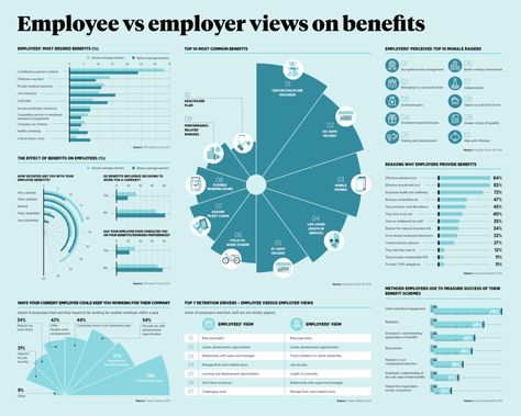 Employee Benefits Infographic, Benefits Infographic, Healthcare Plan, Org Chart, How To Motivate Employees, Employee Benefit, Employee Benefits, Employer Branding, Business Trends