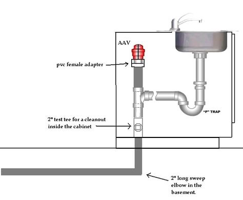 Click this image to show the full-size version. Kitchen Sink Plumbing, Island Sink, Plumbing Vent, Sink Plumbing, Sink In Island, Basement Bar Designs, Bathroom Drain, Plumbing Drains, Plumbing Installation