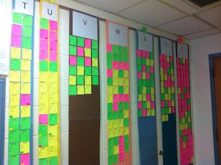 Data wall for literacy in a middle school. Every student is on the board under their F&P level. Each grade level has a different color post it. Intervention for reading or writing has a yellow sticker, SpEd a pink sticker, ELL a green sticker, and gifted and talented another color sticker. Data Wall High School, School Data Walls, Leveled Literacy Intervention, Data Walls, Data Driven Instruction, Global Leadership Summit, Data Boards, Leadership Ideas, Teacher Data