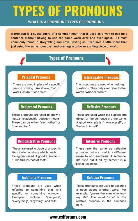 Types Of Pronouns With Examples, Type Of Pronouns, What Is Pronoun, Examples Of Pronouns, What Is A Pronoun, Types Of Pronouns, Pronouns Esl, Pronoun Words, Grammar Wall