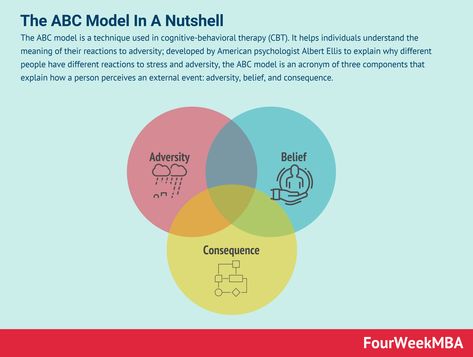 The ABC model is a technique used in cognitive-behavioral therapy (CBT). It helps individuals understand the meaning of their reactions to adversity; developed by American psychologist Albert Ellis to explain why different people have different reactions to stress and adversity, the ABC model is an acronym of three components that explain how a person perceives … What Is The ABC Model? The ABC Model In A Nutshell Read More » The post What Is The ABC Model? The ABC Model In A Nutshell appea Abc Model Of Cbt, Abc Model Therapy, Ansoff Matrix, 5 Whys, My Future Job, Future Job, Different People, Future Jobs, The Abc