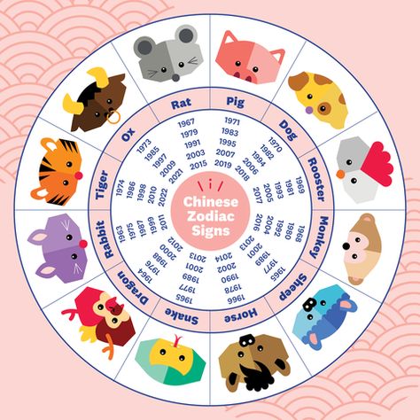 12 Chinese Zodiac Signs, Zodiac Quiz, Chinese New Year Zodiac, Chinese Zodiac Dragon, Birthday Horoscope, Zodiac Signs Meaning, Zodiac Wheel, Aries Birthday, Zodiac Elements