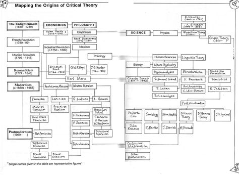 critical_theory_map Essay Checklist, English Literature Notes, Logic And Critical Thinking, Philosophy Theories, Flow Charts, Literary Theory, Critical Theory, British Literature, Teaching Skills