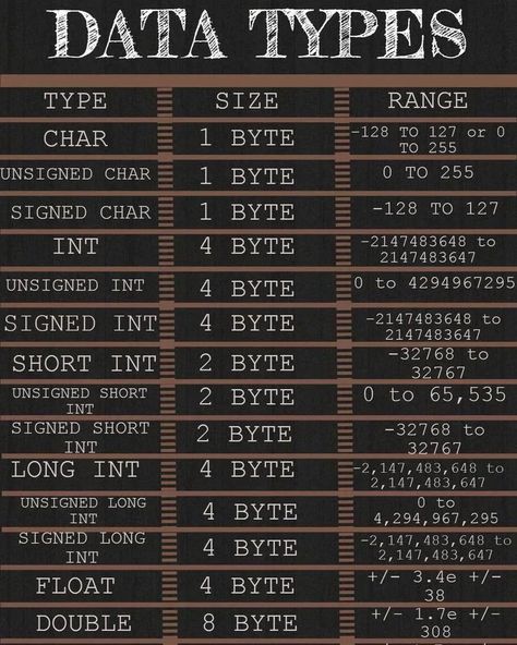 Python Coders on Instagram: “Save it 💾 Share it 🚀 . . . . Do Follow us @pycoders 🚀 For More . . . #datatypes #pycoders #python #programmer #programmerslife #programming…” Data Structures In C, Java Data Types, C Programming Learning, C Programming Tutorials, Data Types, Coding Lessons, Basic Computer Programming, Computer Science Programming, Learn Computer Science