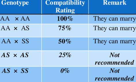 Marriage is a sacred institution that brings two individuals together in a lifelong bond. While love and compatibility are essential… 

Read More: Genotype and Blood Group Compatibility in Marriage Virgo Compatibility Chart Relationships, Gemini And Virgo Compatibility, Mixed Orientation Marriage, Division Of Labor In Marriage, Blood Compatibility, Blood Group, Blood Groups, Genetic Disorders, Radio Personality