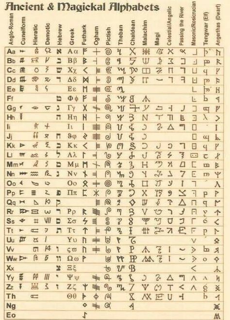 Fae Alphabet, Creating A Language, Cryptography Aesthetic, Fantasy Languages Alphabet, Enochian Alphabet, Tattoo Ideas Astrology, Magical Runes, Witches Alphabet, Code Alphabet