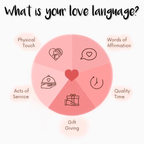 What Is My Love Language Quiz, Love Languages Quiz, What Is Your Love Language, Love Language Test, Learn More About Yourself, Language Quiz, My Love Language, Test Questions, Love Language