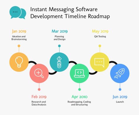 Software Development Timeline Roadmap Infographic Template Visme Roadmap Infographic, Project Timeline Template, Gantt Chart Templates, Case Study Template, Agile Project Management, Technology Projects, Software Projects, Timeline Infographic, Gantt Chart