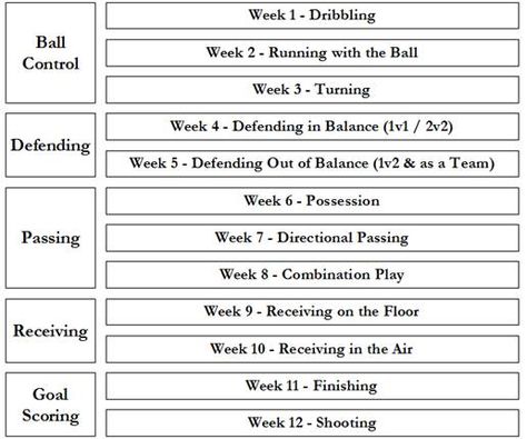 Soccer Fundamentals, Football Vocabulary, Football Training Program, Coaching Kids Soccer, Soccer Player Workout, Coaching Philosophy, Soccer Practice Plans, Soccer Training Program, Coaching Youth Soccer