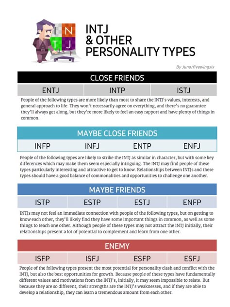 INTJ & Other Personality Types. Intj Isfp Relationships, Intj And Isfp Relationship, Intj Isfj Relationship, Isfp Intj Relationship, Esfj And Intj Relationship, Types Of Intj, Istj Intj Relationship, Intj Istj Relationships, Isfp And Intj