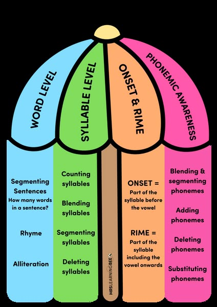 Phoneme Segmentation Activities, Leveled Literacy Intervention, Phoneme Segmentation, Intervention Specialist, Structured Literacy, Phonemic Awareness Activities, Literacy Coaching, Phonics Rules, Phonics Instruction