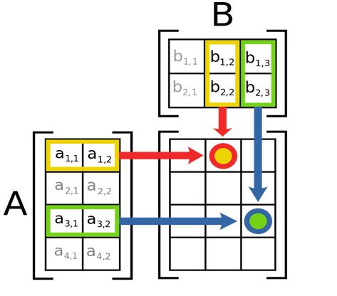 Introduction to Matrices and Matrix Arithmetic for Machine Learning Matrix Machine, Linear Transformations, Matrix Multiplication, Discrete Mathematics, Linear Function, Systems Of Equations, Writing Lines, Math Notes, Common Core Math